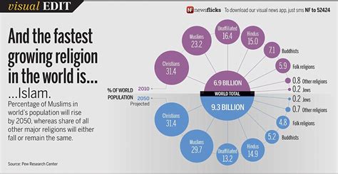 what is the fastest growing religion today.